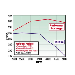 Stock camshaft 289 302 Edelbrock Performer-Plus